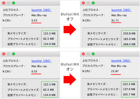 Blu-rayを再生した際のCPU負荷の計測結果