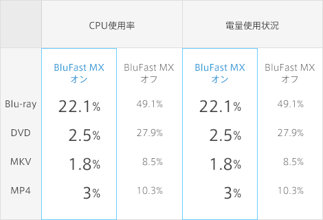 CPU負担と電力量の計算